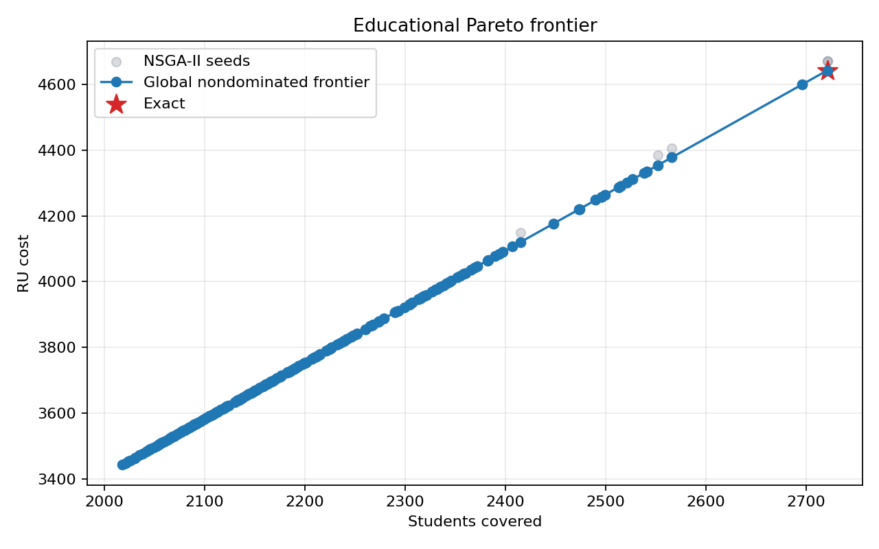 Fronteira de Pareto na Gestão Educacional